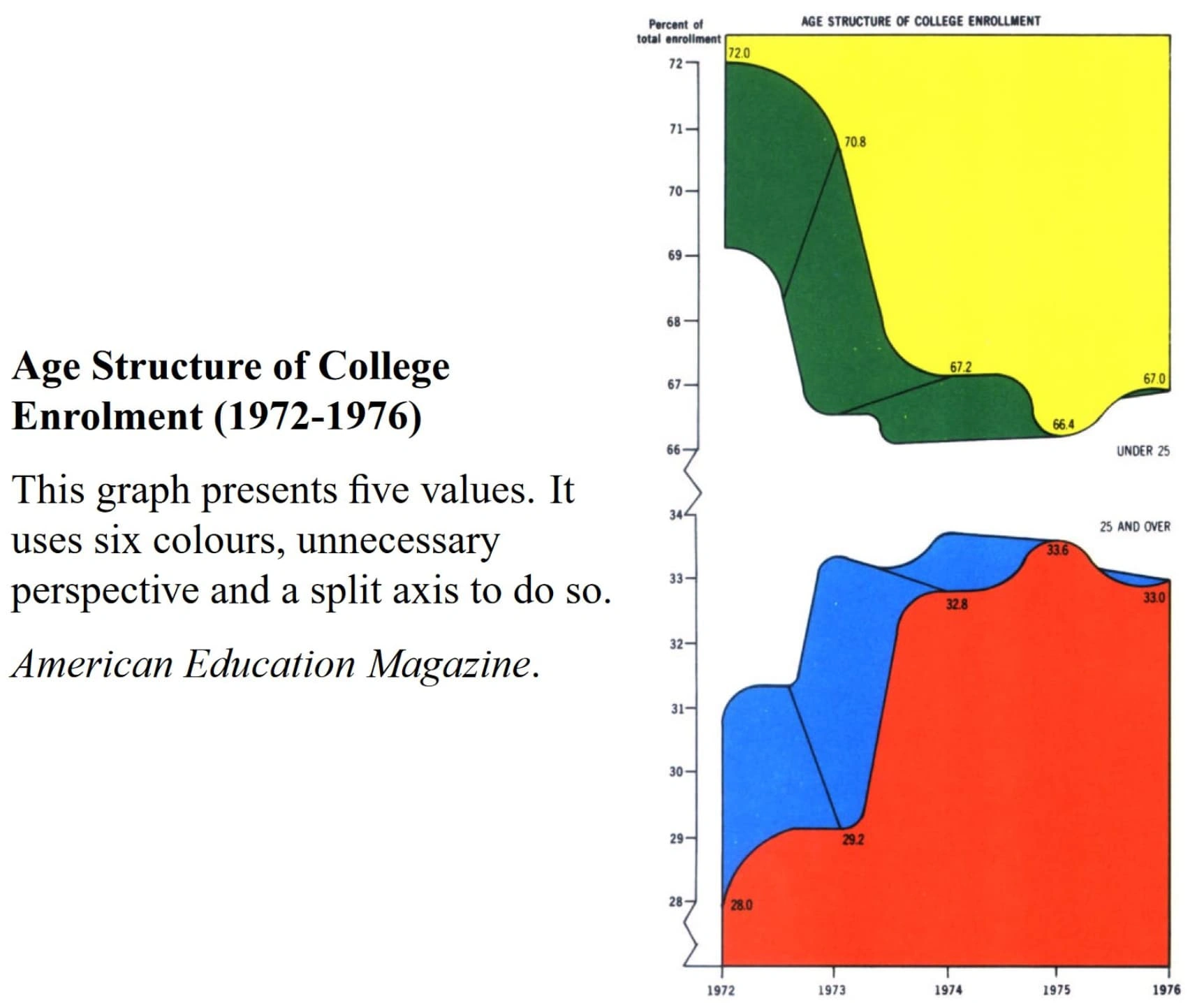 25 Mind-Blowing Infographics That Break All the Rules of Data Visualization
