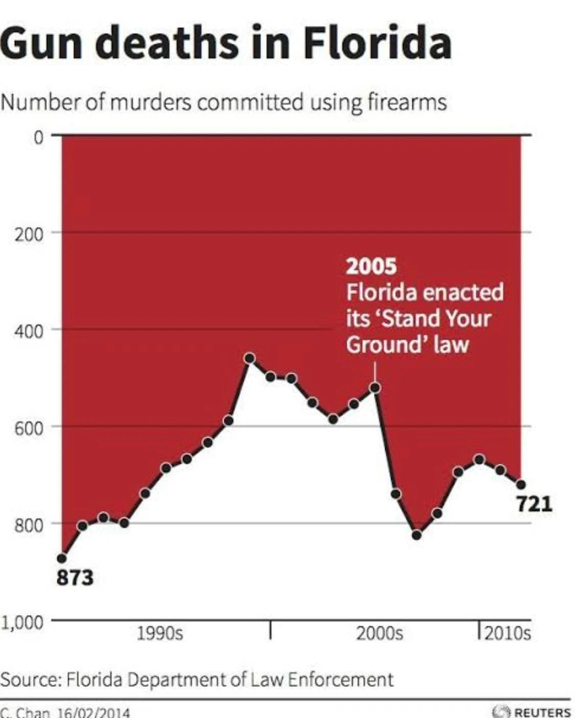 25 Mind-Blowing Infographics That Break All the Rules of Data Visualization